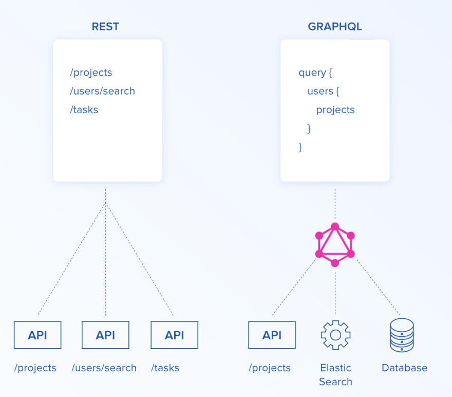 Graphql single endpoint